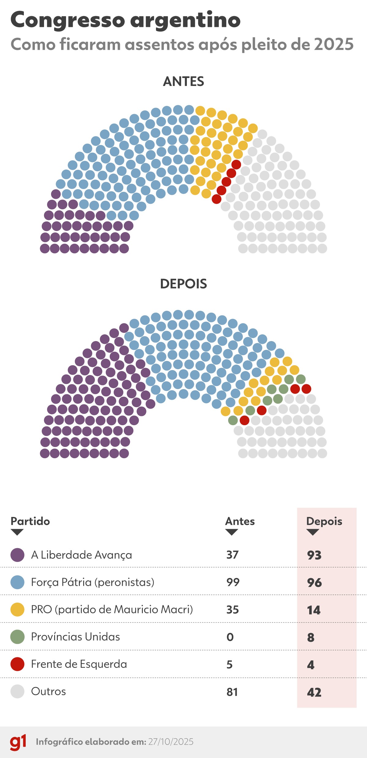 Facilidade para aprovar reformas, poder de veto: o que significa na prática vitória de Milei nas eleições legislativas