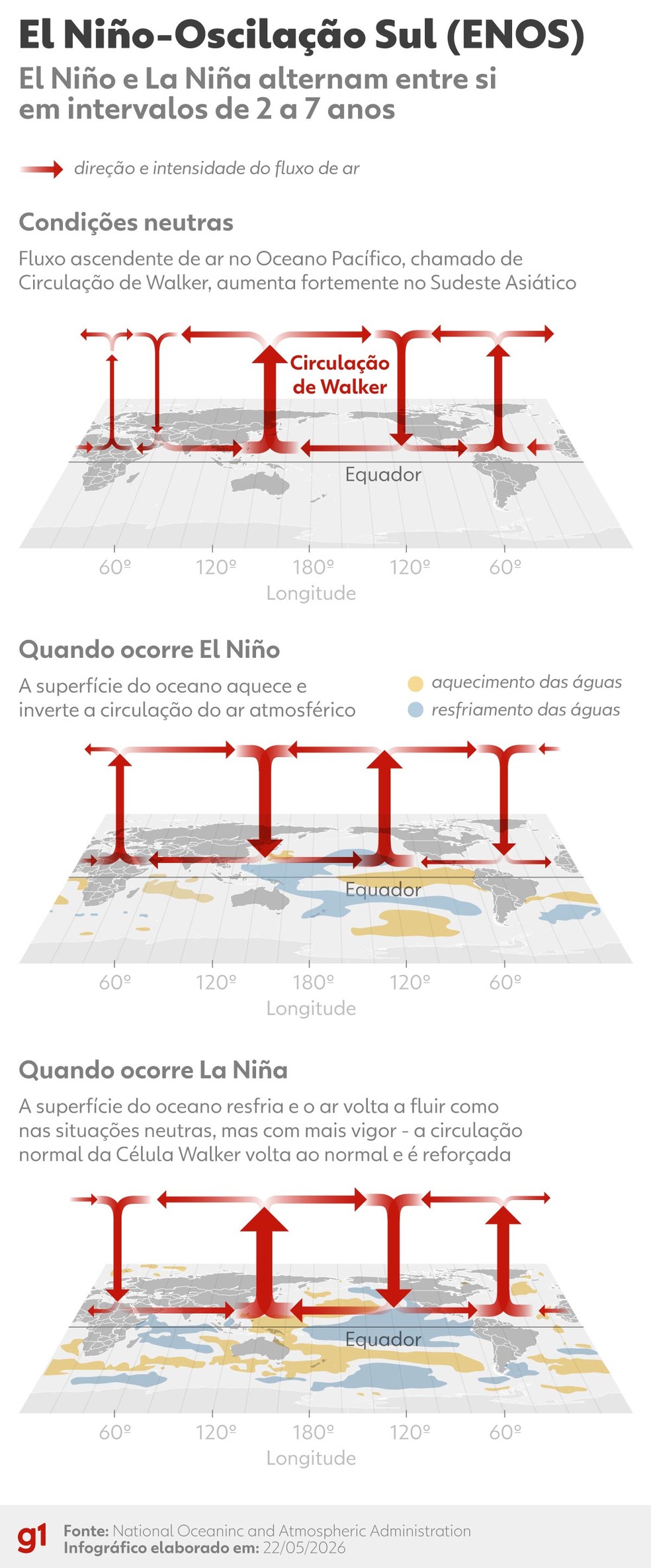 El Niño e La Niña — Foto: Arte/g1