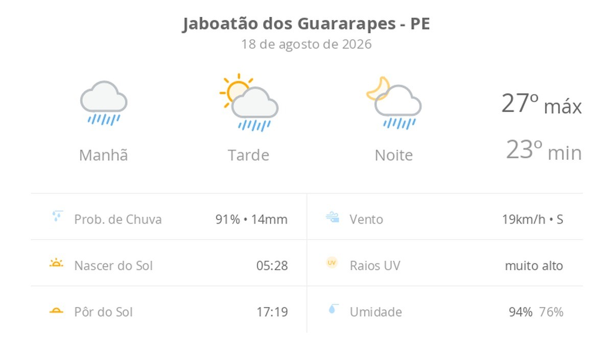 Previsão do tempo hoje para Jaboatão dos Guararapes (PE): tempo chuvoso de manhã; aberturas de sol à tarde e pancadas de chuva que vão até a noite