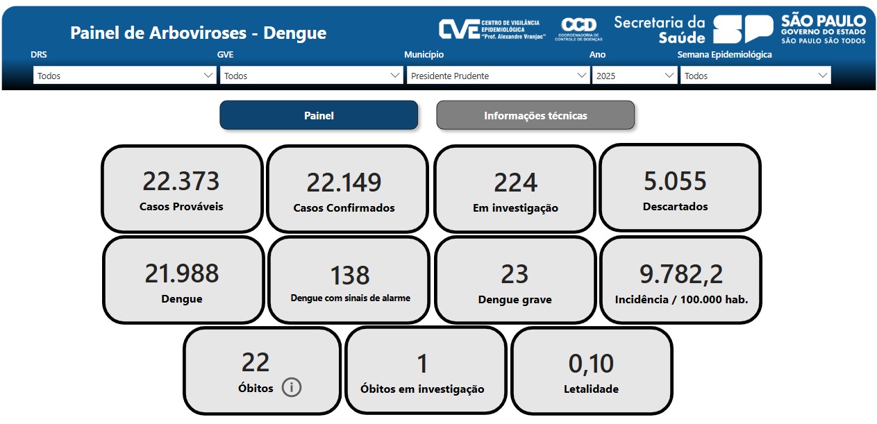 Com 22 mortes e mais de 22 mil casos confirmados, Prefeitura encerra atividades do Centro de Apoio à Dengue no Cohabão