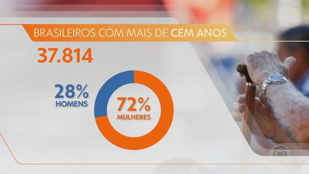 São 37.814 brasileiros que ultrapassaram um século de vida e quase três em cada quatro são mulheres. — Foto: Reprodução/ TV Globo