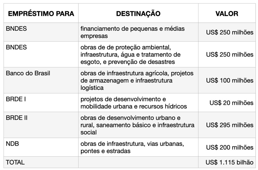 Tabela mostra recursos que serão destinados pelo Banco do Brics para aplicação em ações de recuperação do RS — Foto: Divulgação/Dilma Rousseff