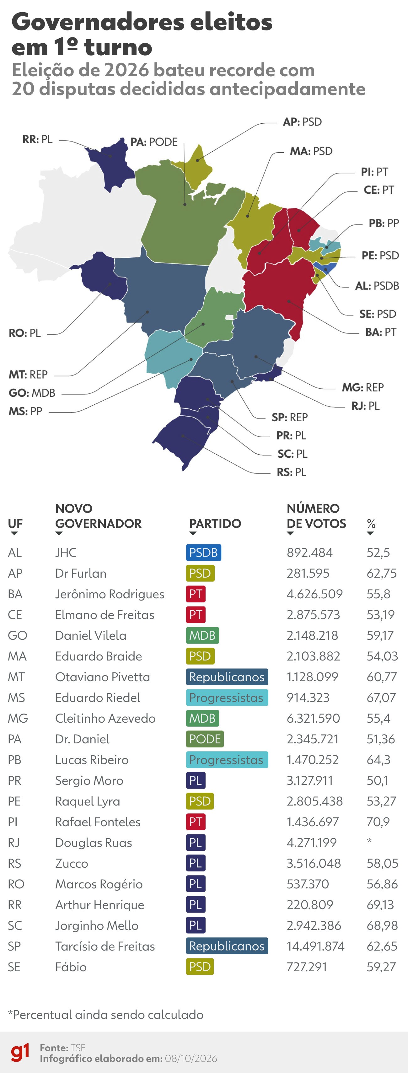 Vitória de Douglas Ruas no RJ amplia recorde de 21 governadores eleitos no 1º turno