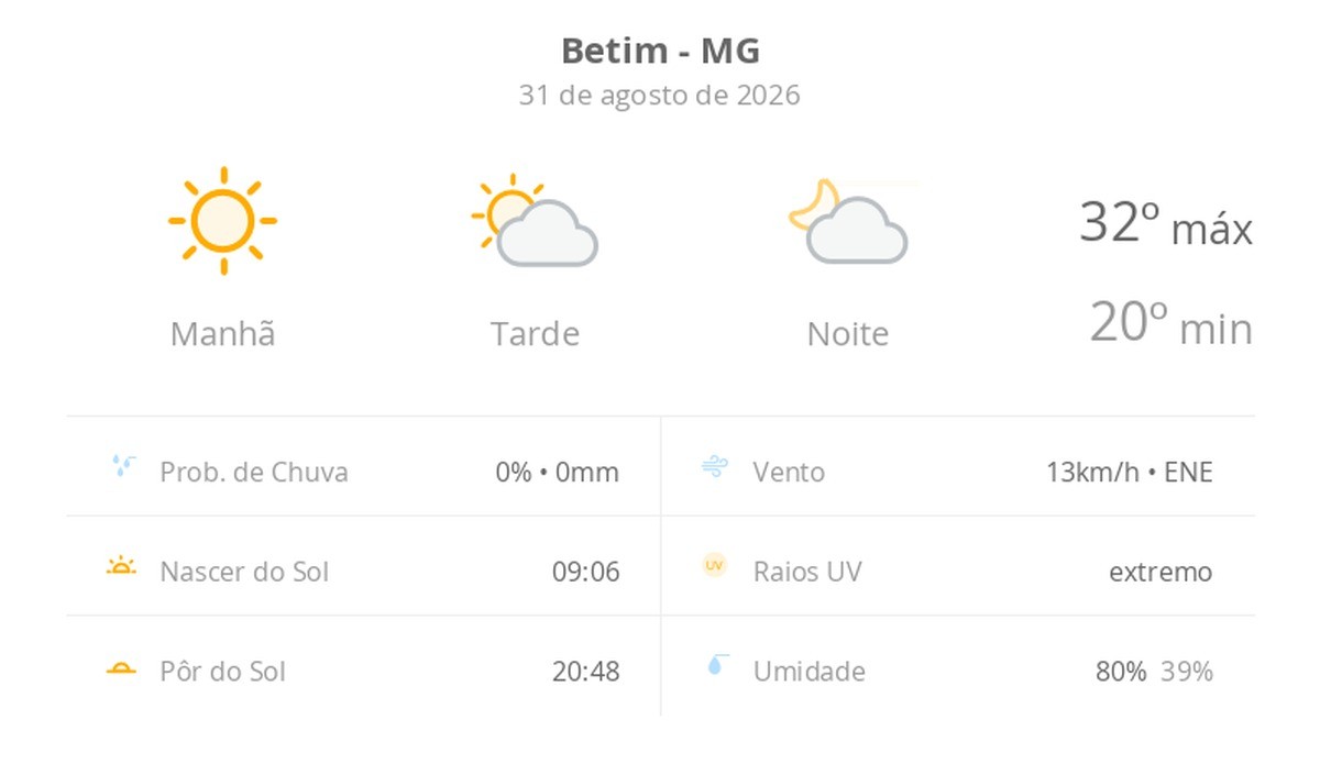 Previsão do tempo hoje para Betim (MG): dia de sol com aumento de nuvens a partir da tarde; não chove