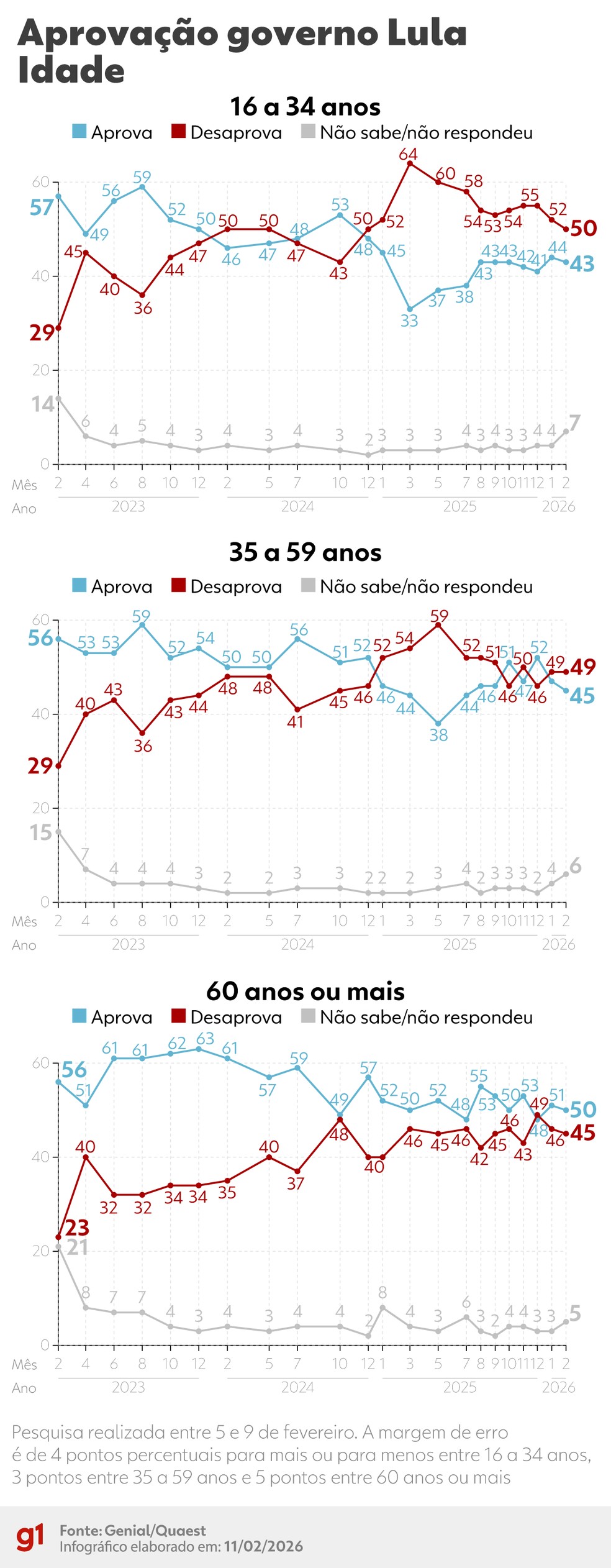 Quaest: aprovação do governo Lula por idade — Foto: Arte/g1