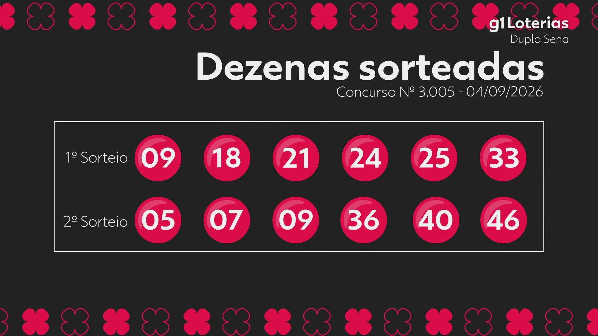 Dupla Sena hoje: resultado do concurso 3005 e números sorteados
