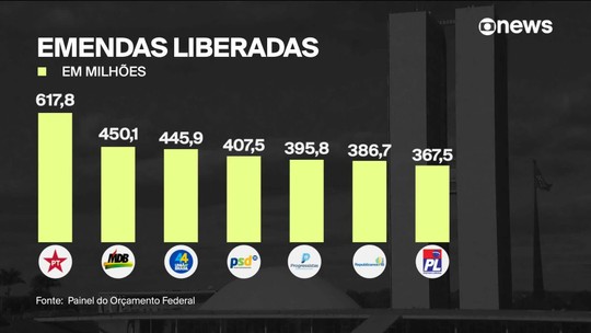PT lidera ranking dos partidos que mais receberam emendas na Câmara, seguido de MDB e União - Programa: Conexão Globonews 
