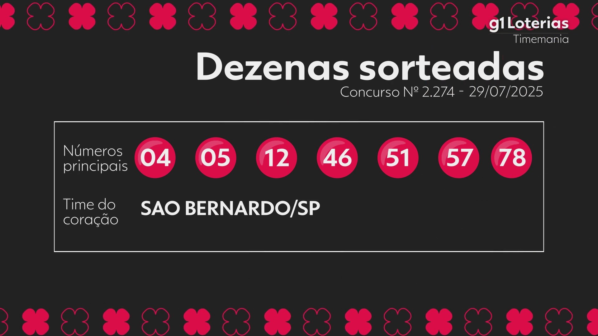 Timemania hoje: resultado do concurso 2274 e números sorteados
