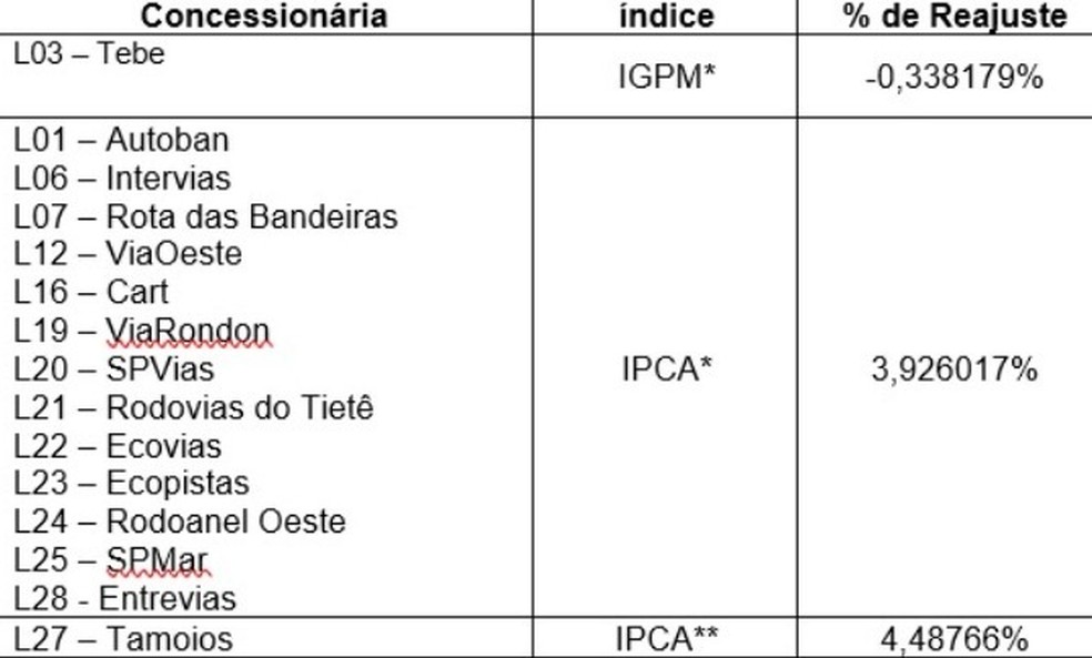 Porcentagens dos reajustes dos pedágios mediante contrato, por IPCA ou IGPM — Foto: Reprodução/ Artesp