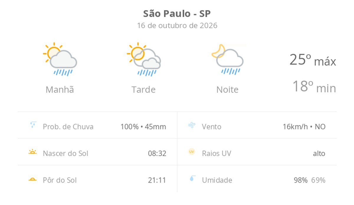 Previsão do tempo hoje para São Paulo (SP): sol com algumas nuvens; chove rápido durante o dia e à noite