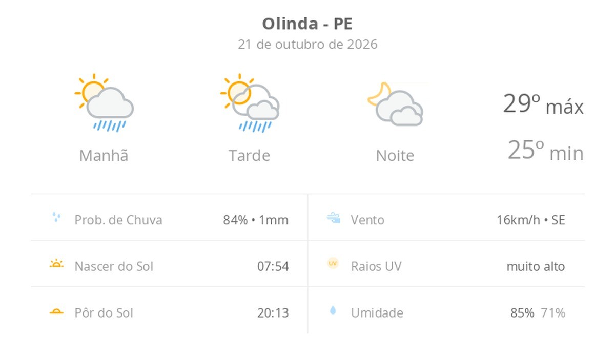 Previsão do tempo hoje para Olinda (PE): sol com algumas nuvens e chuva passageira; à noite, muitas nuvens, mas com tempo firme