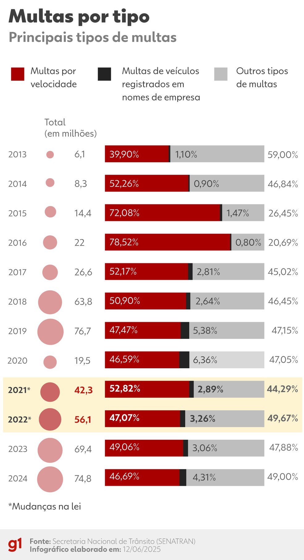 Infográfico mostra principais tipos de multa. — Foto: Arte/g1
