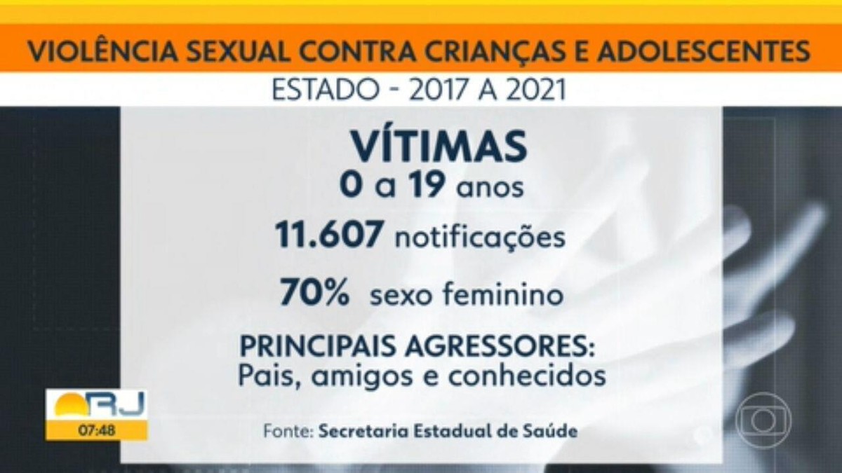 Pesquisa mostra que 70% das crianças e adolescentes vítimas de abuso sexual  são do sexo feminino