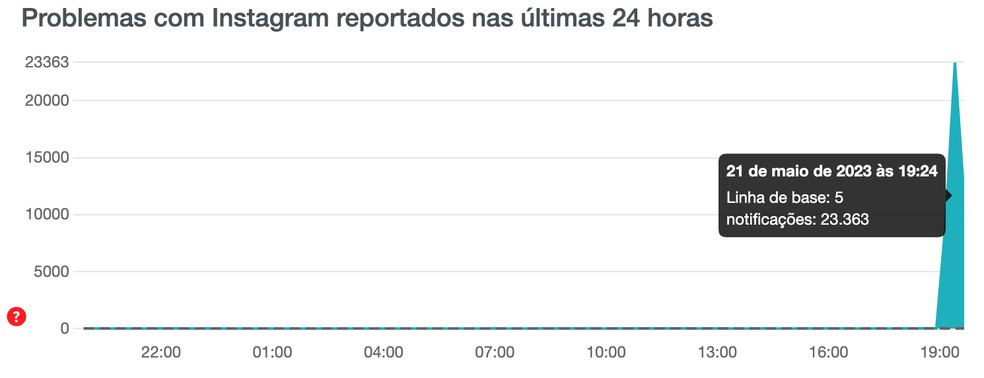 Pico de reclamações no Downdetector com a queda do Instagram (Brasil) — Foto: Reprodução/Downdetector