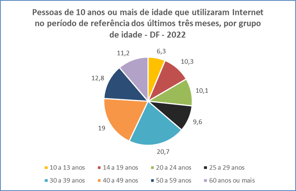 Porcentagem das pessoas que mais usam a internet, por idade — Foto: Fonte: Pesquisa Nacional por Amostra de Domicílios Contínua Anual - 4º trimestre.