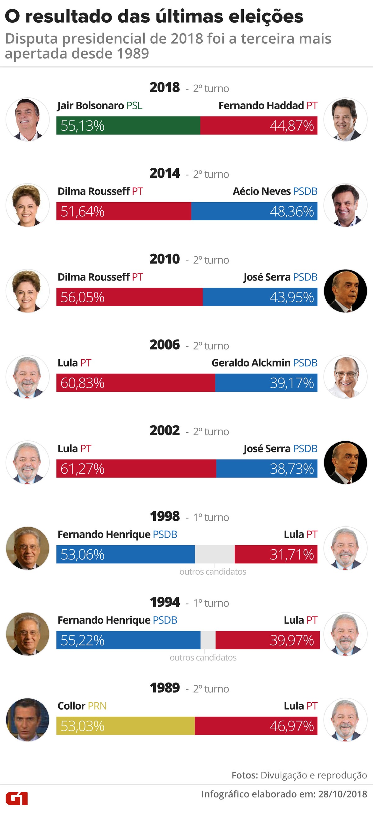 Qual foi o único Presidente eleito no primeiro turno?