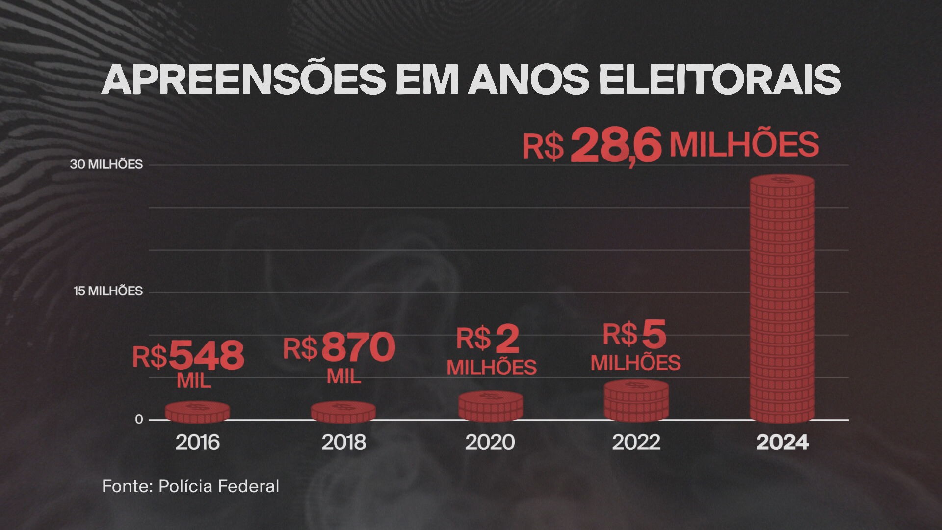 PF apreende R$ 43 milhões em dez anos de combate à corrupção eleitoral