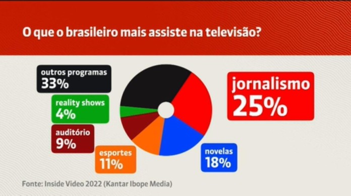 GloboNews teve maior queda de audiência na TV a cabo desde maio