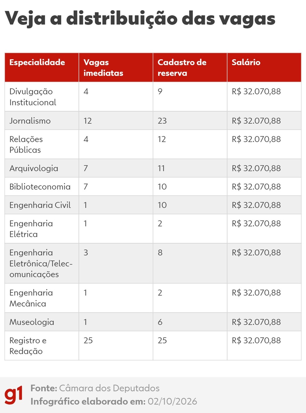 Câmara dos Deputados abre concurso com salários acima de R$ 32 mil — Foto: G1