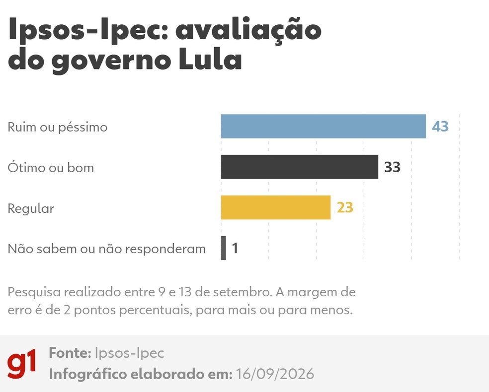 Imagem ilustrativa sobre Flávio Bolsonaro abre vantagem de 0,4 ponto sobre Lula em pesquisa e deixa corrida de 2026 ainda incerta
