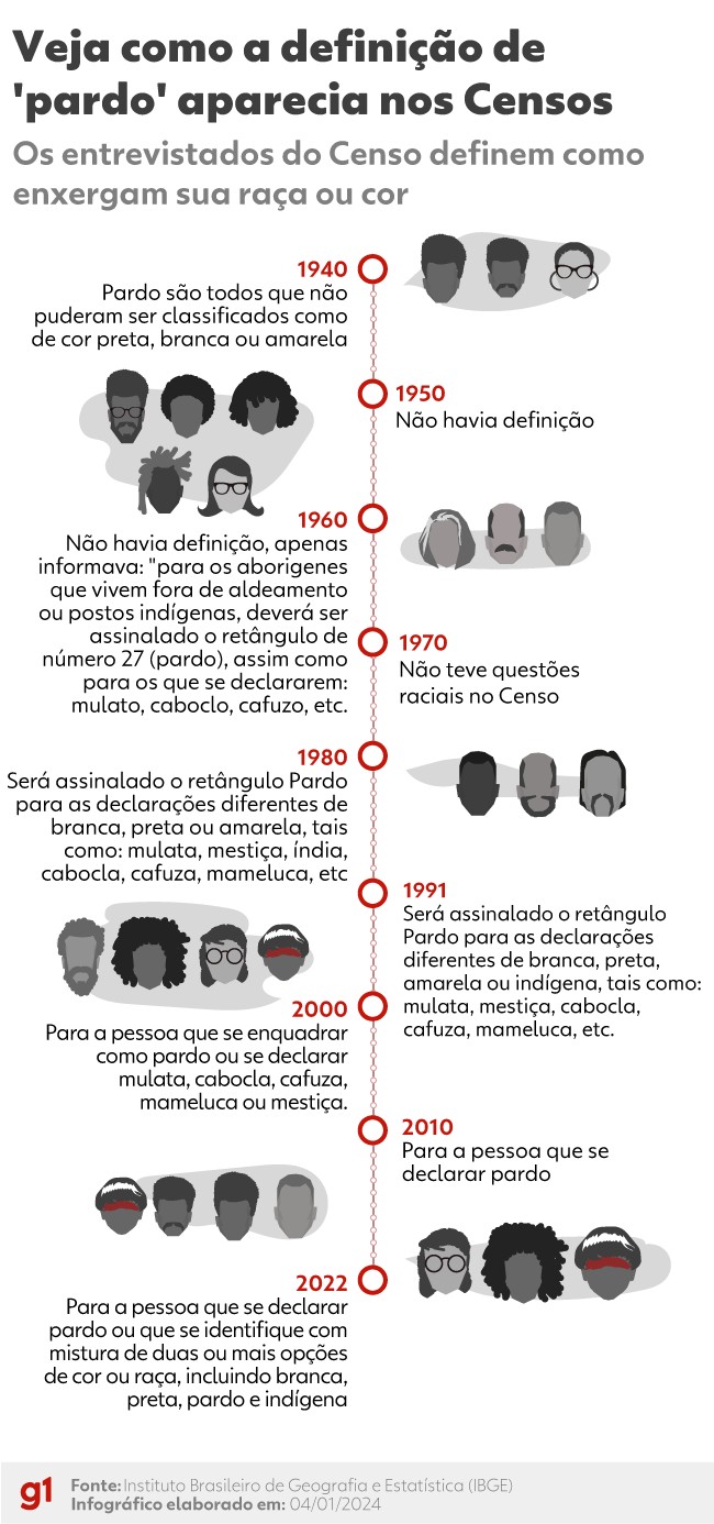 Entenda quais foram os significados de ‘pardo’ nos últimos 80 anos e como isso dificultou a identificação racial do Brasil