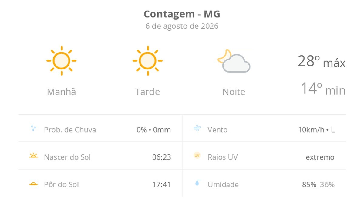 Previsão do tempo hoje para Contagem (MG): sol o dia todo sem nuvens no céu, com aumento de nebulosidade à noite; não chove