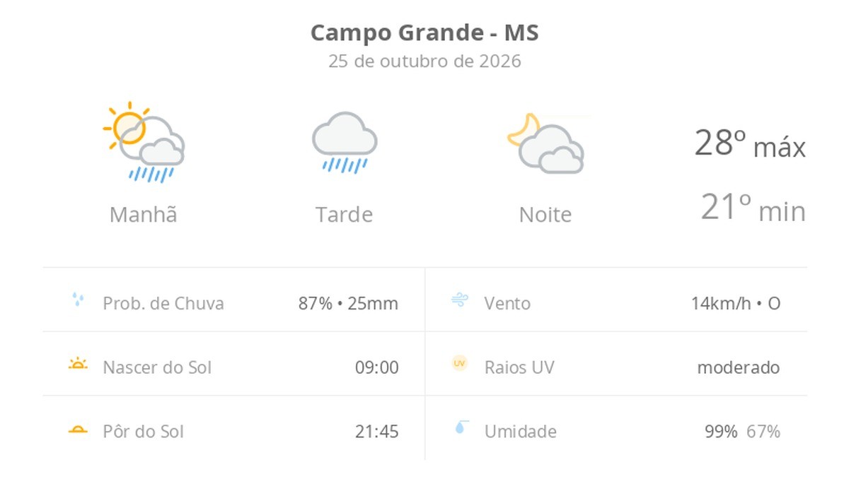 Previsão do tempo hoje para Campo Grande (MS): sol fechando ainda de manhã, com chuva que se estende pela tarde; à noite, tempo seco
