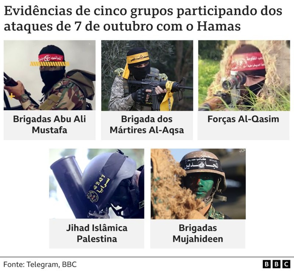Infográfico da rede britânica BBC mostra cinco grupos que teriam participado de invasão a Israel em 7 de outubro — Foto: BBC