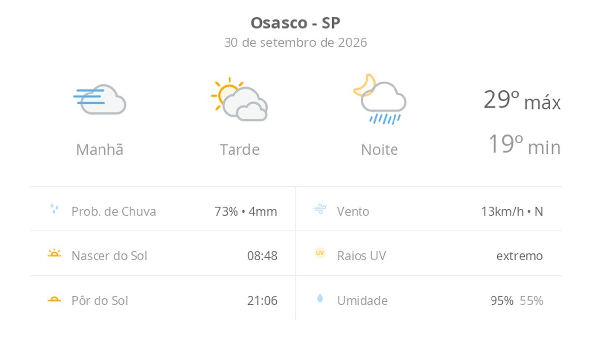 Previsão do tempo hoje para Osasco (SP): sol, com nevoeiro ao amanhecer; o céu fica com muitas nuvens à tarde e à noite chove