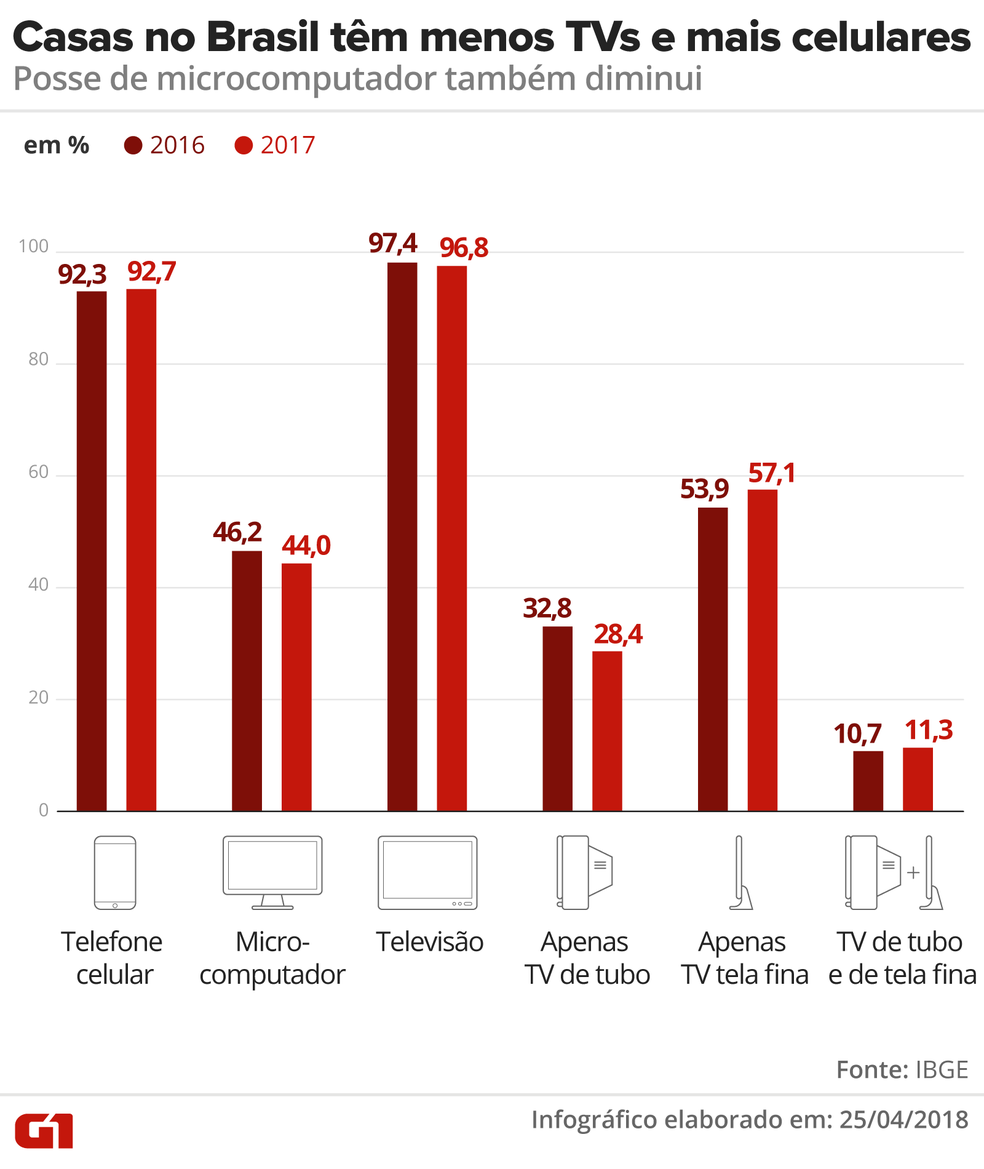 TV é o segundo meio de acesso à internet no Brasil, diz pesquisa - Notícias  - R7 Tecnologia e Ciência