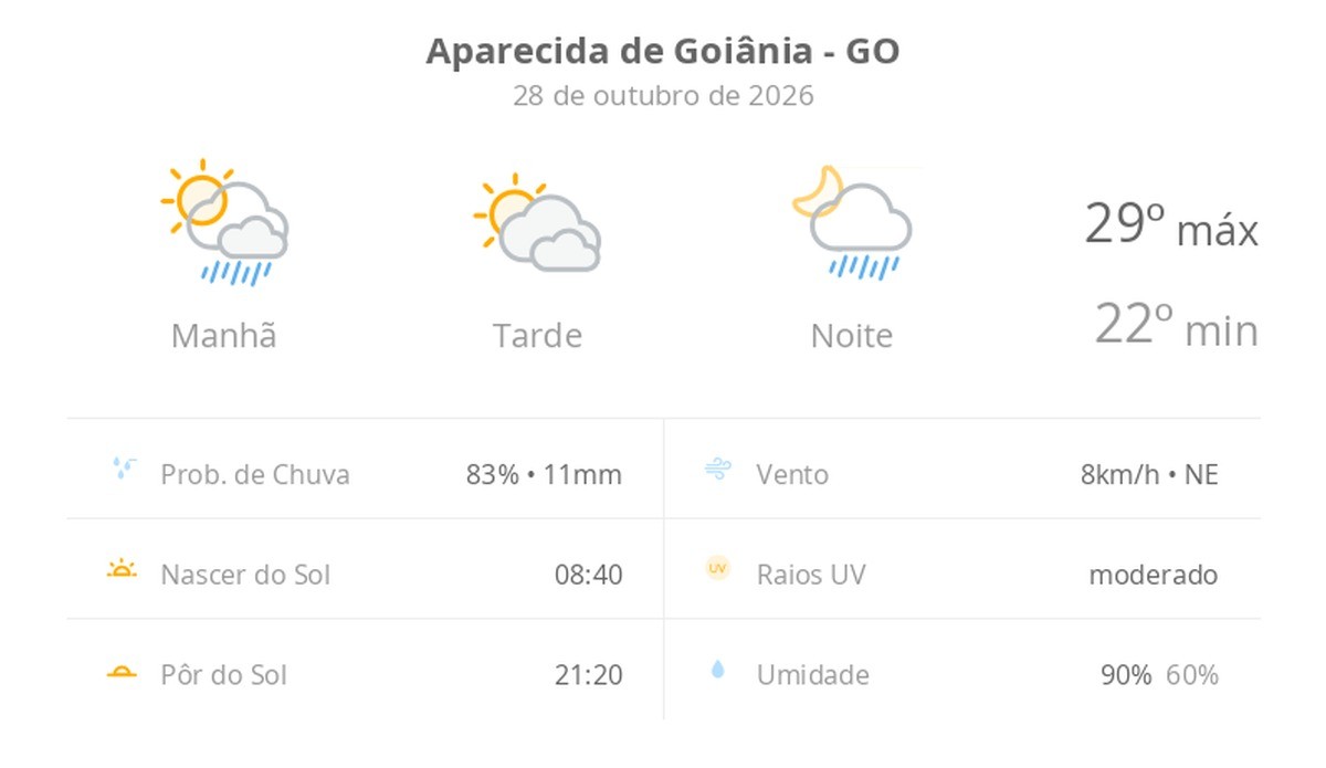 sol o dia todo; muitas nuvens e pancadas de chuva de manhã e à noite — Previsão do tempo hoje para Aparecida de Goiânia (GO)
