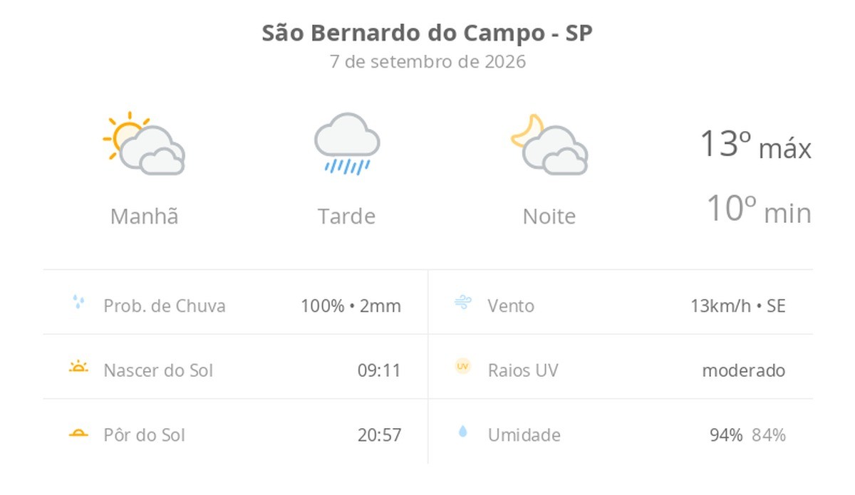 Previsão do tempo hoje para São Bernardo do Campo (SP): sol com muitas nuvens passando a chuvoso à tarde; à noite, a chuva para