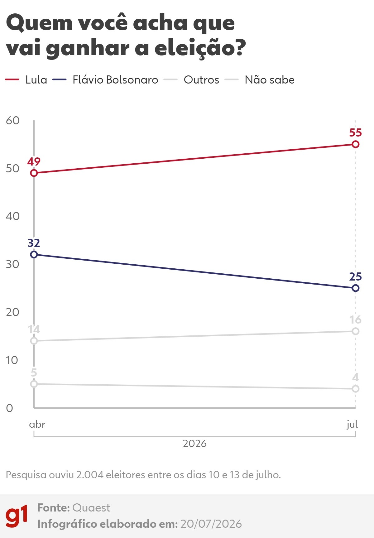 Lula tem 55% de apoio para reeleição em 2026, Flávio Bolsonaro com 25%