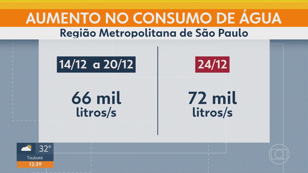 Aumento do consumo de água com o calor na Região Metropolitana de SP, segundo a Sabesp. — Foto: Reprodução/TV Globo