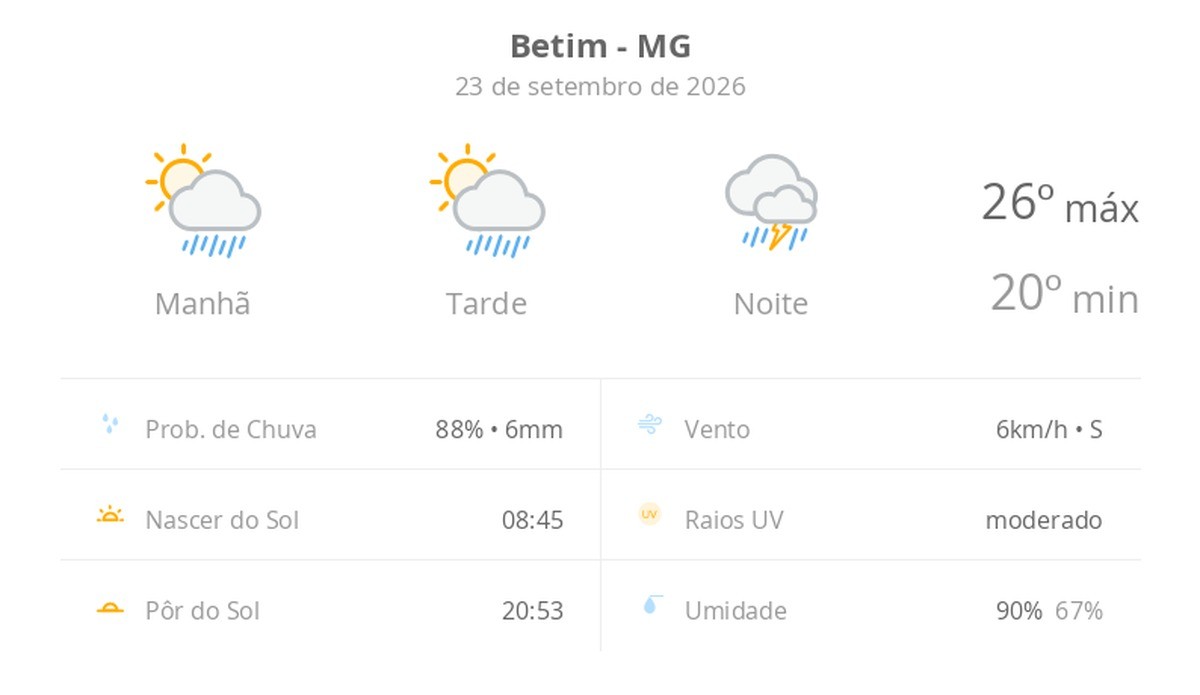 Previsão do tempo hoje para Betim (MG): sol com aumento de nuvens e pancadas de chuva no fim da manhã e à tarde; à noite, temporal