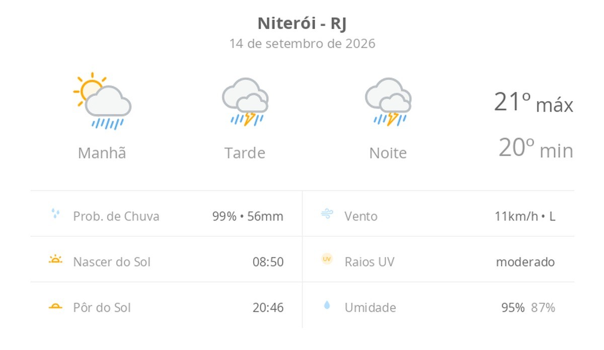 Previsão do tempo hoje para Niterói (RJ): sol com muitas nuvens a nublado com chuva de manhã; tarde e noite com temporal