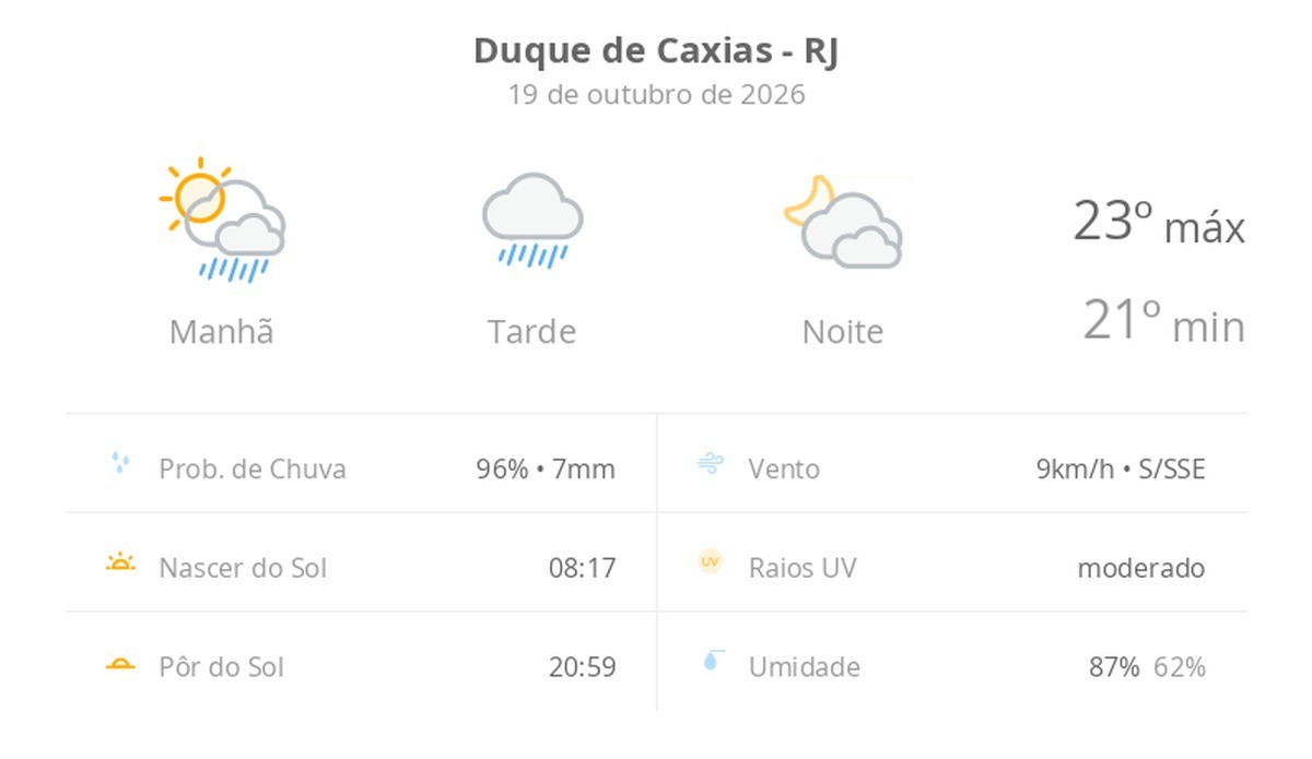 Previsão do tempo hoje para Duque de Caxias (RJ): sol fechando ainda de manhã, com chuva que se estende pela tarde; à noite, tempo seco