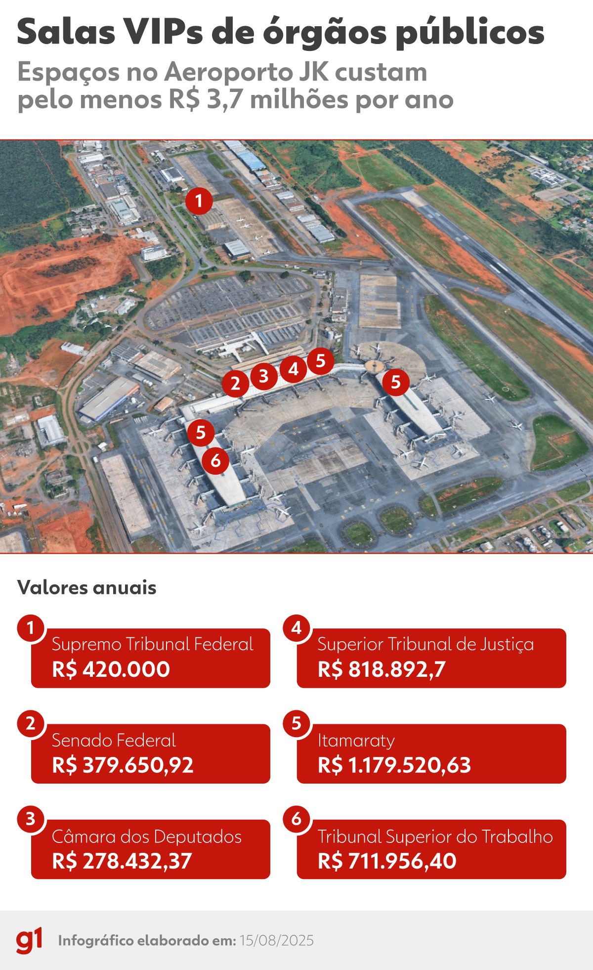 TCU dá 15 dias para STF, STJ e TST justificarem salas VIPs exclusivas no Aeroporto de Brasília