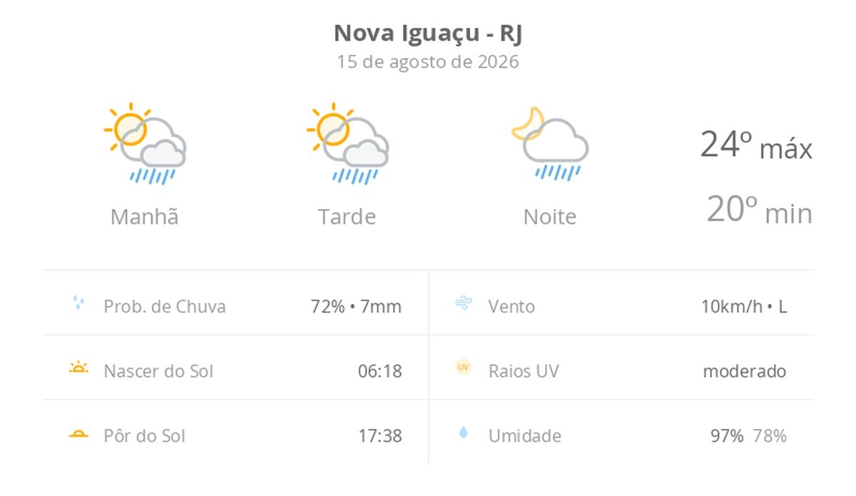 Previsão do tempo hoje para Nova Iguaçu (RJ): sol com algumas nuvens; chove rápido durante o dia e à noite