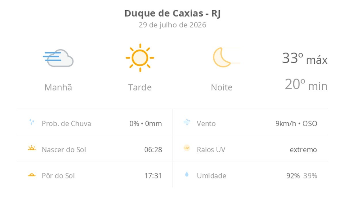 Previsão do tempo hoje para Duque de Caxias (RJ): tempo ensolarado, com nevoeiro ao amanhecer; noite de céu limpo