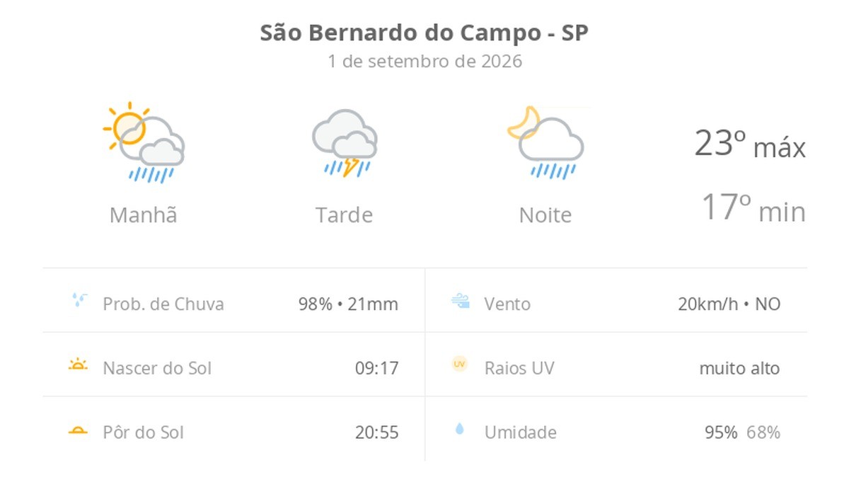 Previsão do tempo hoje para São Bernardo do Campo (SP): sol com muitas nuvens a nublado com chuva de manhã; tarde com temporal e noite chuvosa