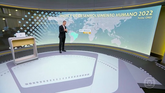 Brasil cai duas posições no ranking do Índice de Desenvolvimento Humano - Programa: Jornal Hoje 
