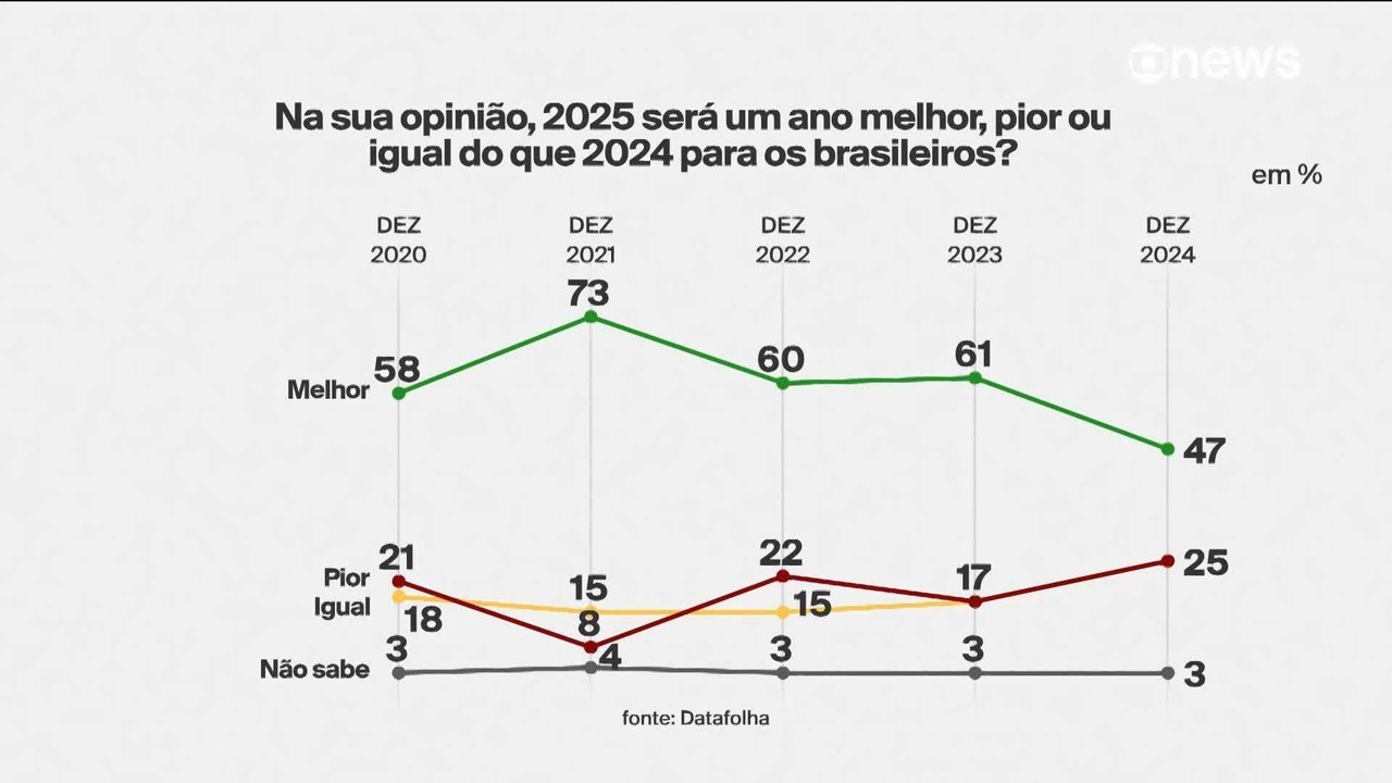 Datafolha: otimismo de brasileiro com ano novo é o menor desde 2020