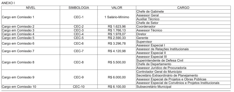 Quadro de remunerações de cargos em comissão de Rodrigues Alves, no Acre — Foto: Reprodução