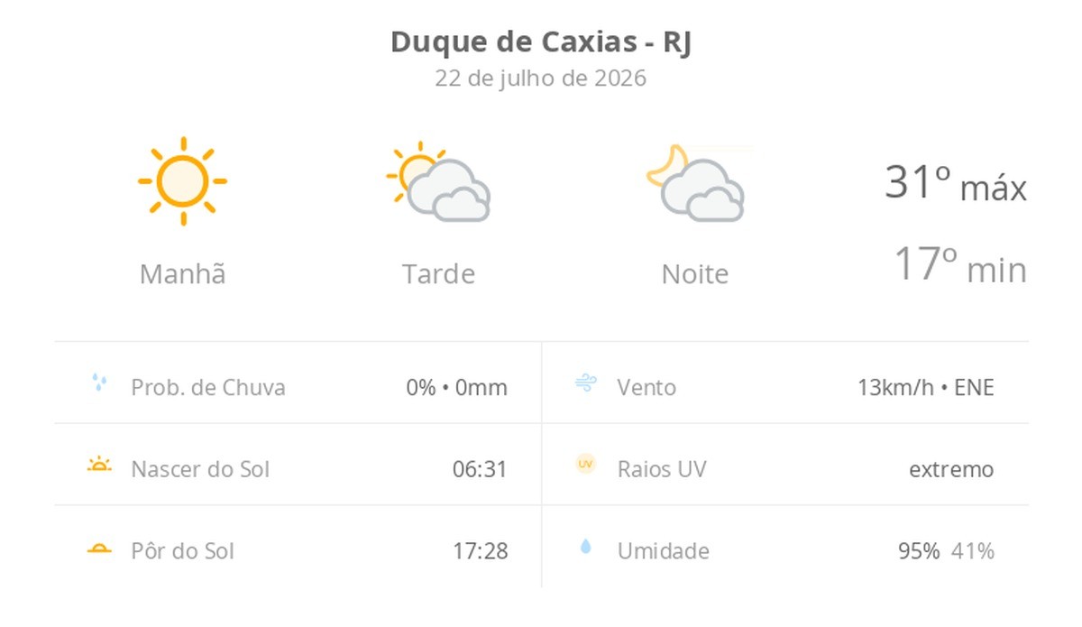 Previsão do tempo hoje para Duque de Caxias (RJ): dia de sol com muitas nuvens à tarde e à noite, mas sem chuva