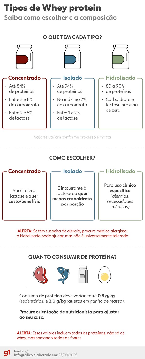 Concentrado, isolado, hidrolisado: qual o melhor whey? Saiba diferenças ...
