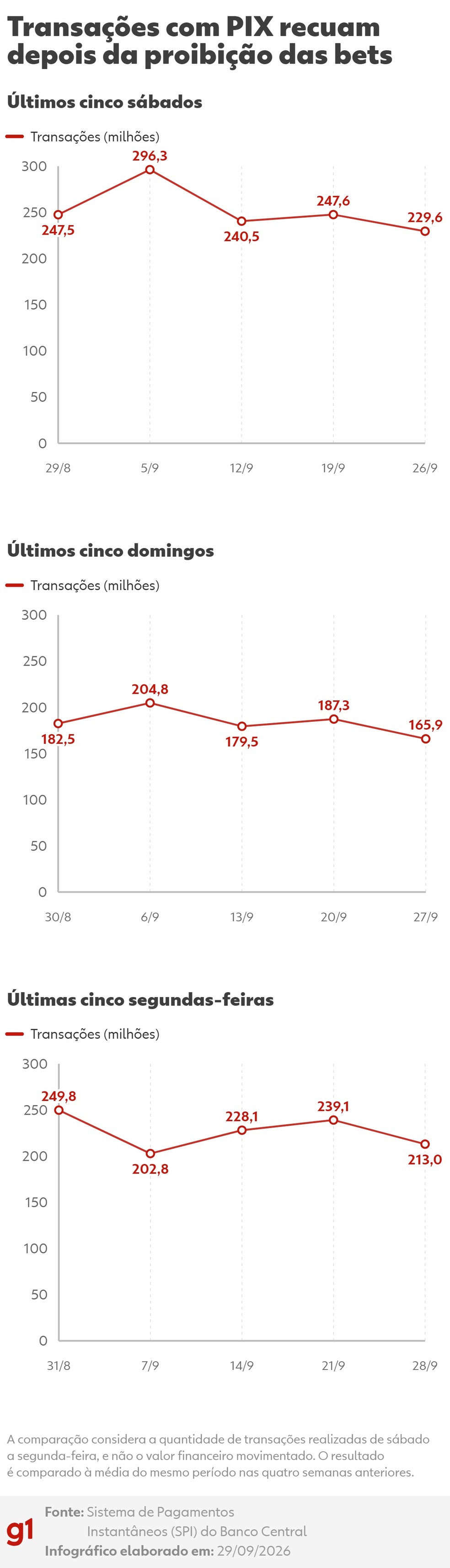 Transações com PIX recuam depois da proibição das bets — Foto: Arte/g1