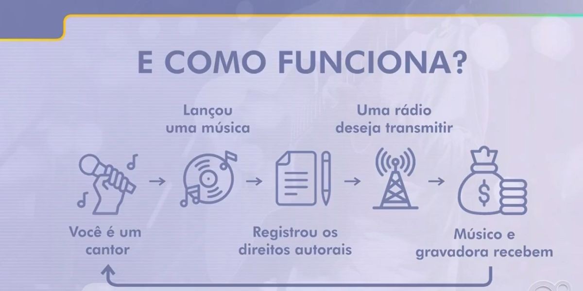 TV ou rádio ligados em comércios podem gerar cobranças do Ecad no interior de SP; entenda