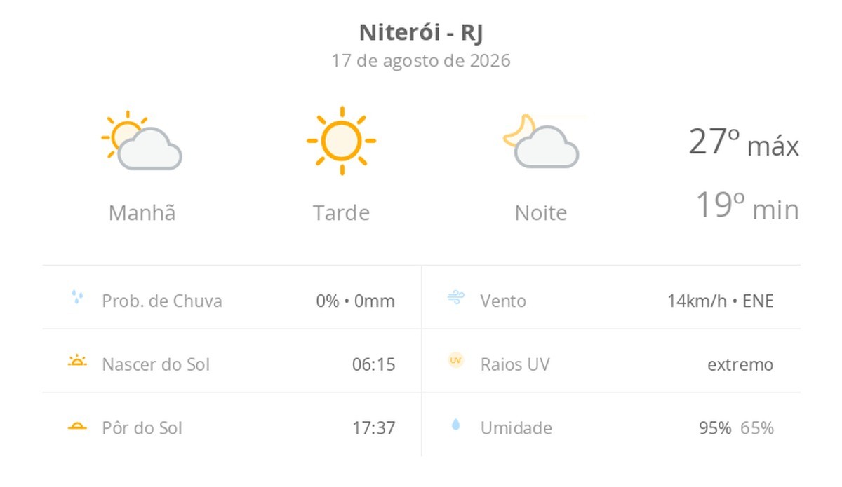 Previsão do tempo hoje para Niterói (RJ): dia de sol com névoa fraca ao amanhecer e à noite