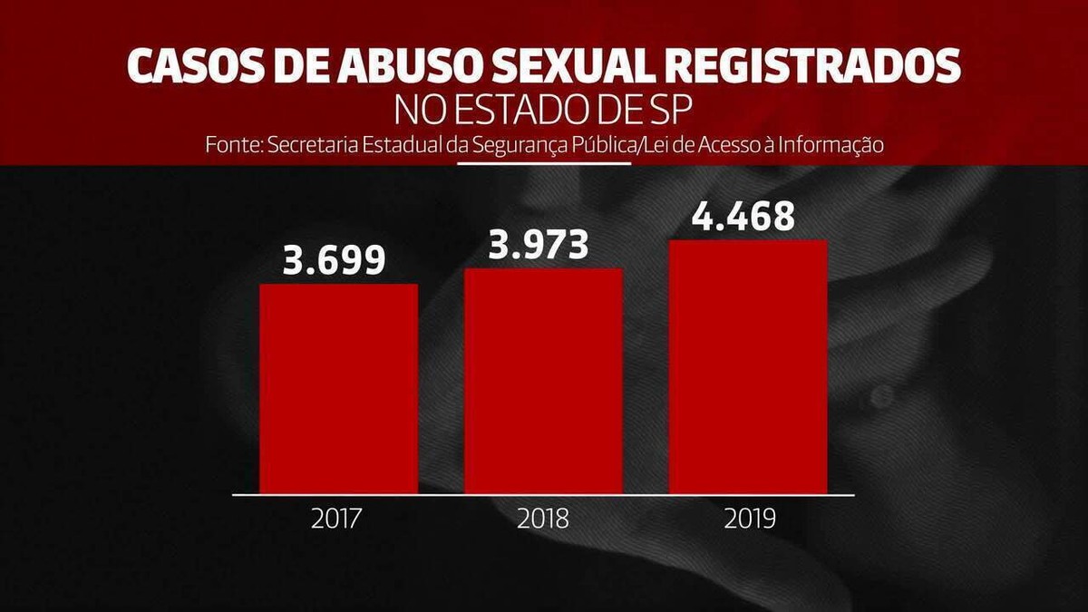 Casos de abuso sexual crescem 12 no estado de SP em 2019 São Paulo G1